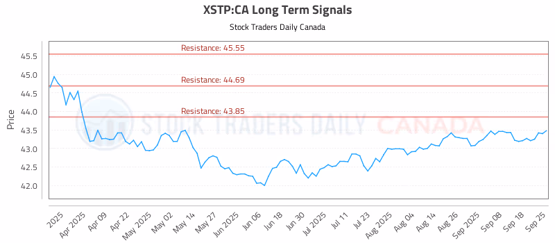 Stock Chart for XSTP:CA
