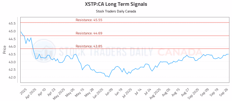 Stock Chart for XSTP:CA