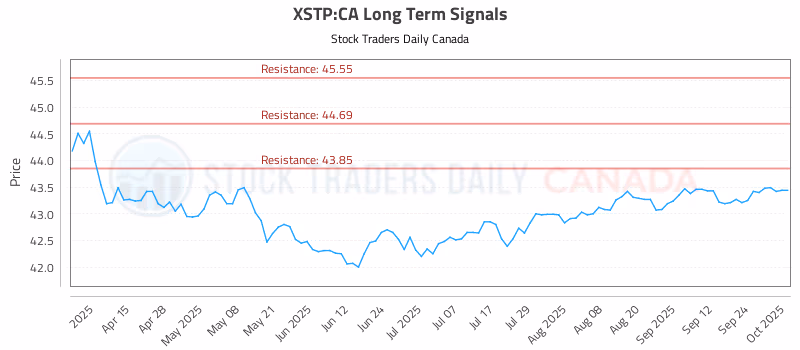 Stock Chart for XSTP:CA
