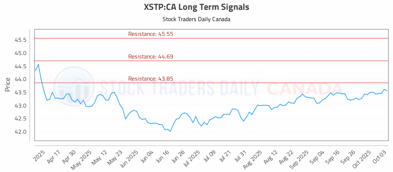 Stock Chart for XSTP:CA