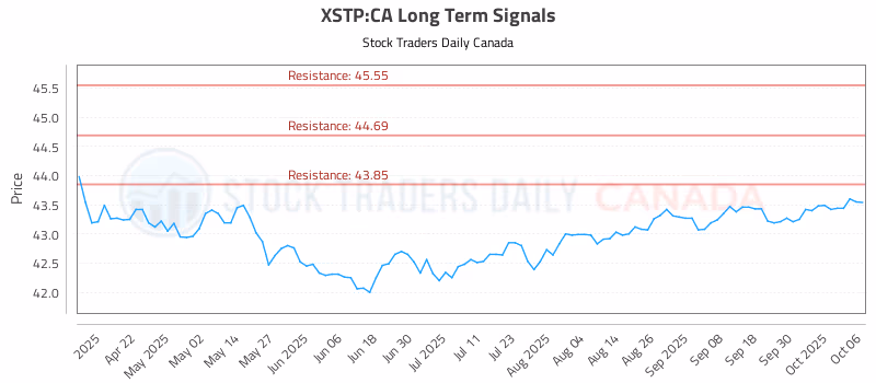 Stock Chart for XSTP:CA