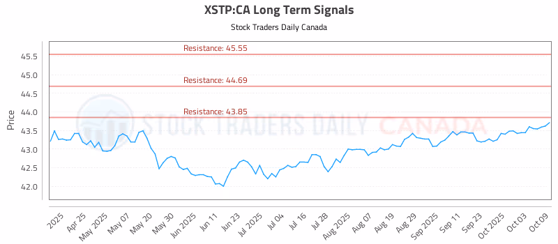 Stock Chart for XSTP:CA