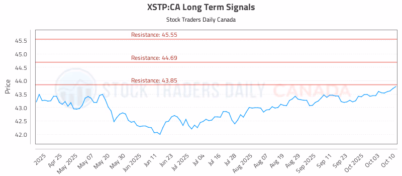 Stock Chart for XSTP:CA