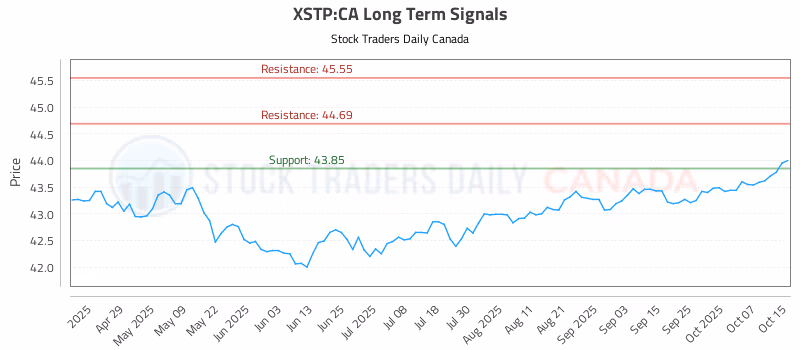 Stock Chart for XSTP:CA