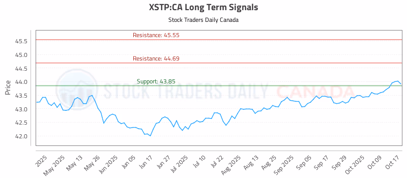Stock Chart for XSTP:CA