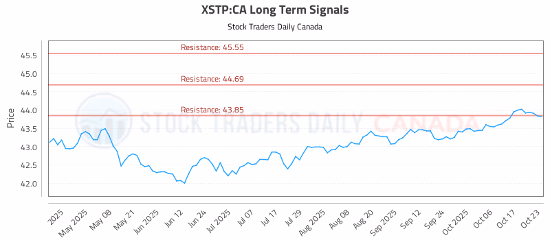 Stock Chart for XSTP:CA