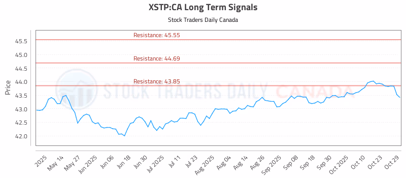 Stock Chart for XSTP:CA