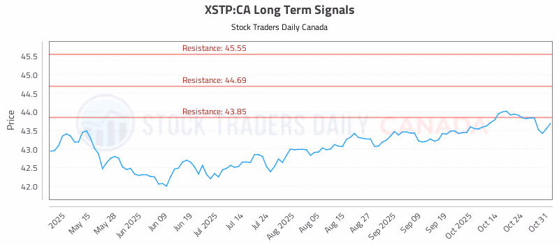 Stock Chart for XSTP:CA