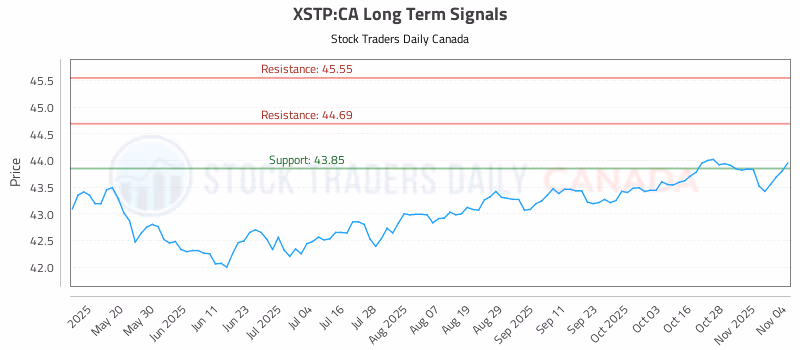 Stock Chart for XSTP:CA