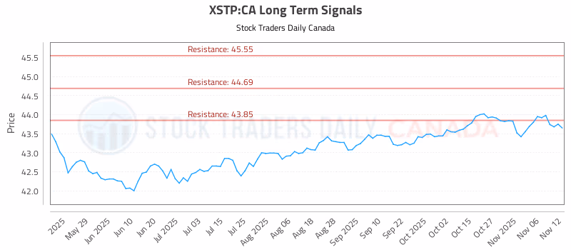 Stock Chart for XSTP:CA
