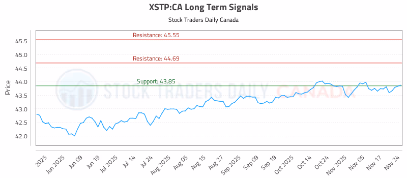 Stock Chart for XSTP:CA