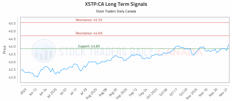Stock Chart for XSTP:CA