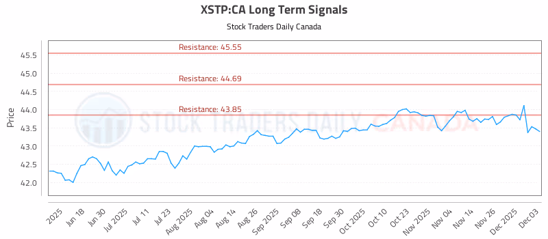 Stock Chart for XSTP:CA