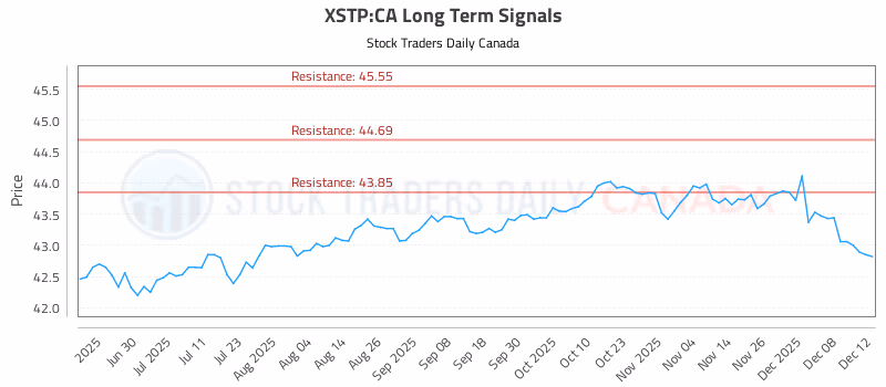 Stock Chart for XSTP:CA