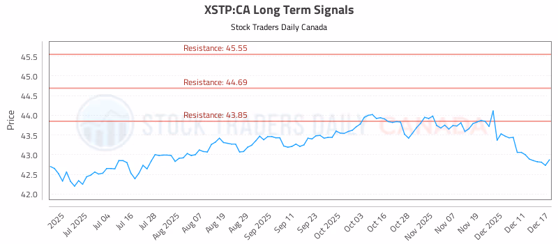 Stock Chart for XSTP:CA
