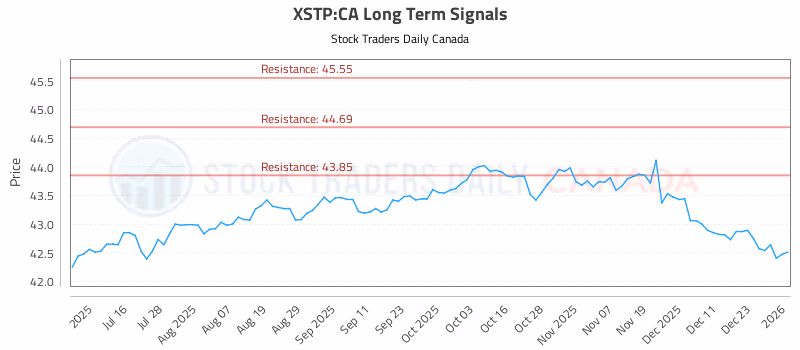 Stock Chart for XSTP:CA