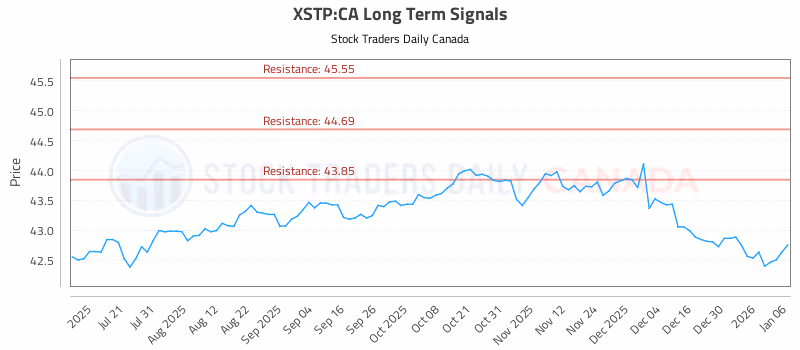 Stock Chart for XSTP:CA
