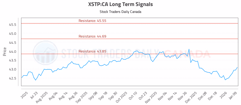 Stock Chart for XSTP:CA
