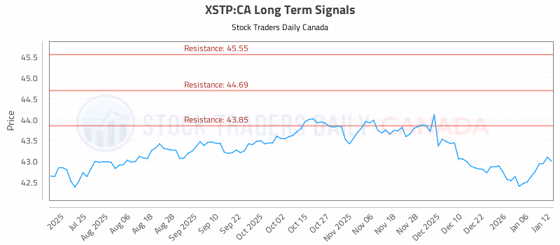 Stock Chart for XSTP:CA