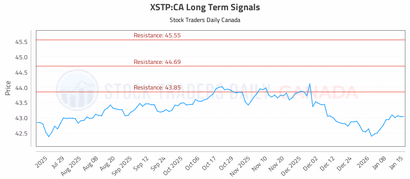 Stock Chart for XSTP:CA