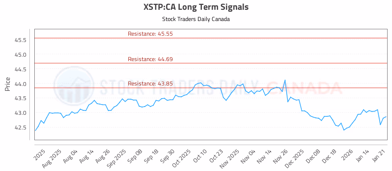 Stock Chart for XSTP:CA