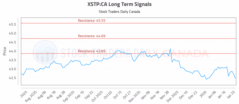 Stock Chart for XSTP:CA