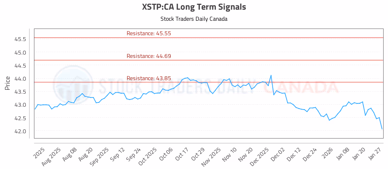 Stock Chart for XSTP:CA