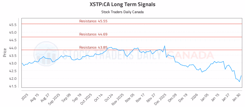 Stock Chart for XSTP:CA