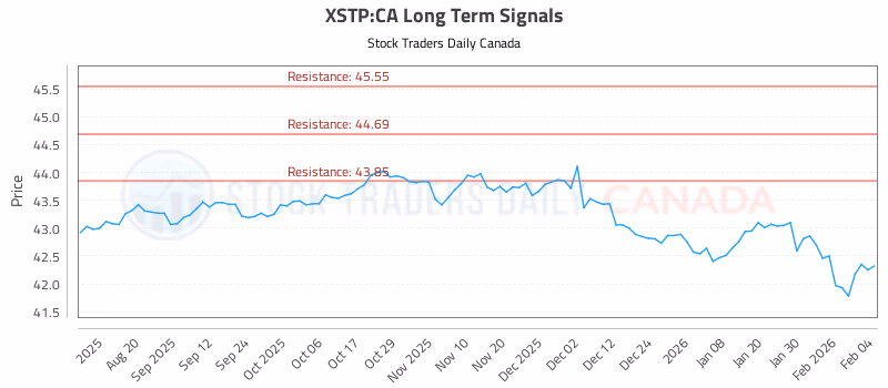 Stock Chart for XSTP:CA