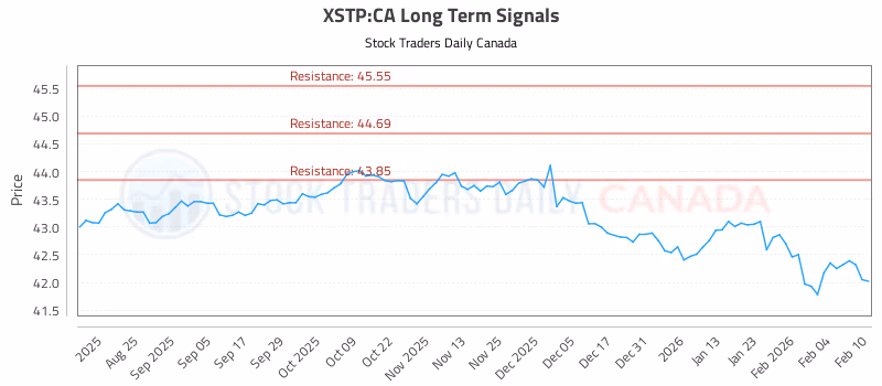 Stock Chart for XSTP:CA