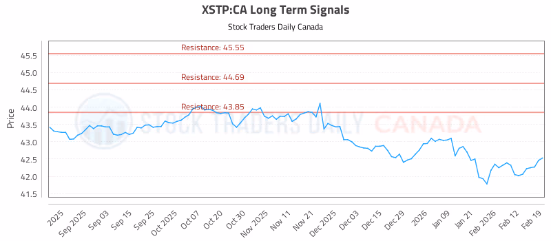 Stock Chart for XSTP:CA