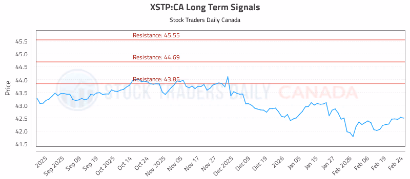Stock Chart for XSTP:CA
