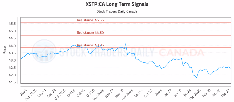 Stock Chart for XSTP:CA
