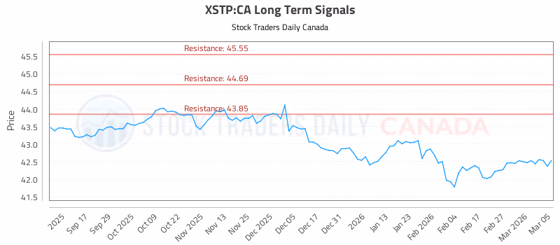 Stock Chart for XSTP:CA