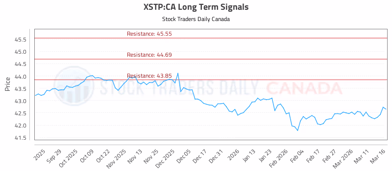 Stock Chart for XSTP:CA