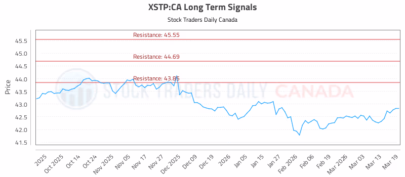 Stock Chart for XSTP:CA