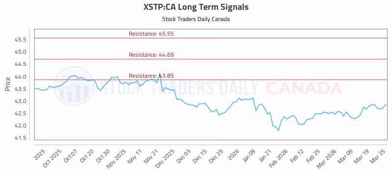 Stock Chart for XSTP:CA
