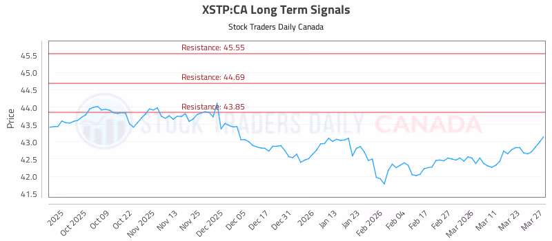 Stock Chart for XSTP:CA