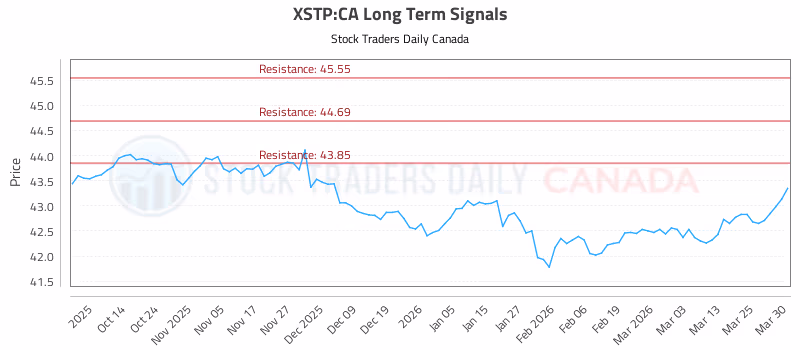 Stock Chart for XSTP:CA