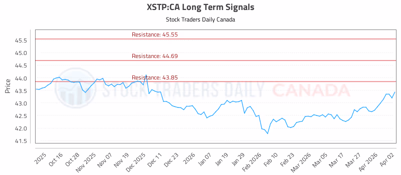 Stock Chart for XSTP:CA