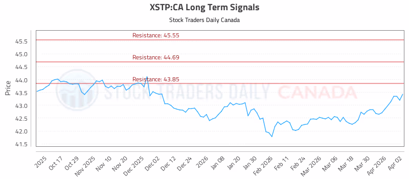 Stock Chart for XSTP:CA
