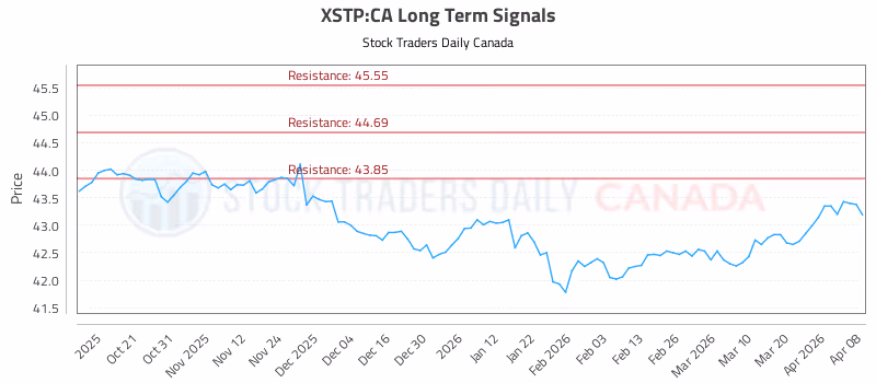 Stock Chart for XSTP:CA