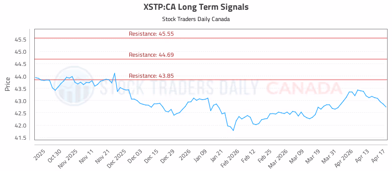 Stock Chart for XSTP:CA