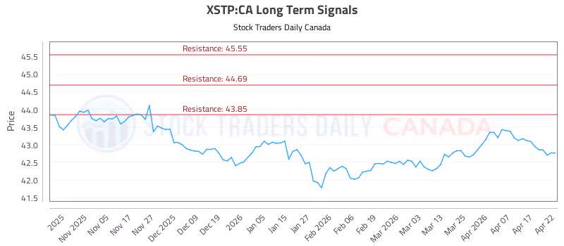 Stock Chart for XSTP:CA