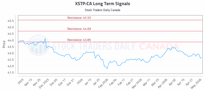 Stock Chart for XSTP:CA
