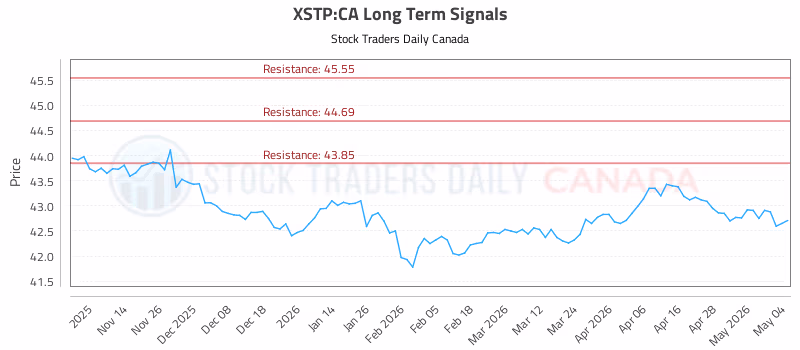 Stock Chart for XSTP:CA
