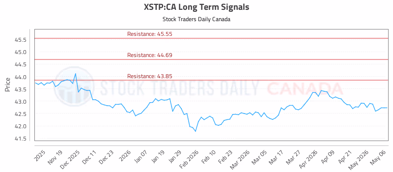 Stock Chart for XSTP:CA