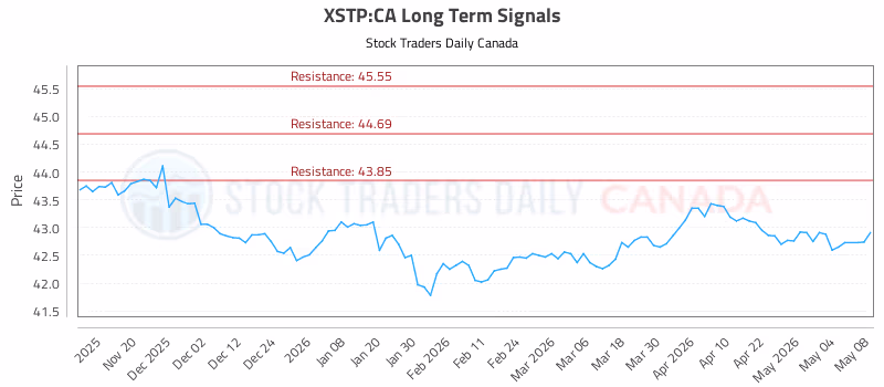 Stock Chart for XSTP:CA