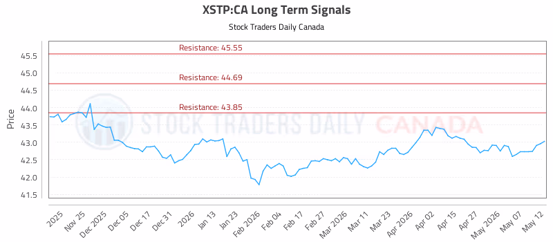 Stock Chart for XSTP:CA