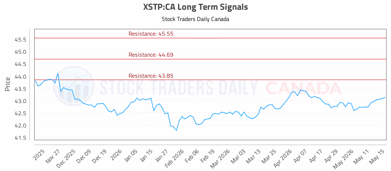 Stock Chart for XSTP:CA